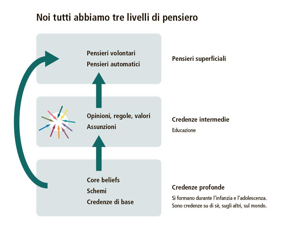 Poster Su Tela Terapia Cognitivo Comportamentale – Stampa Psicologia Con Concetti Di Salute Mentale, Incorniciato, 30,5x38,1 Cm, Per Ufficio Terapeuti O Studio